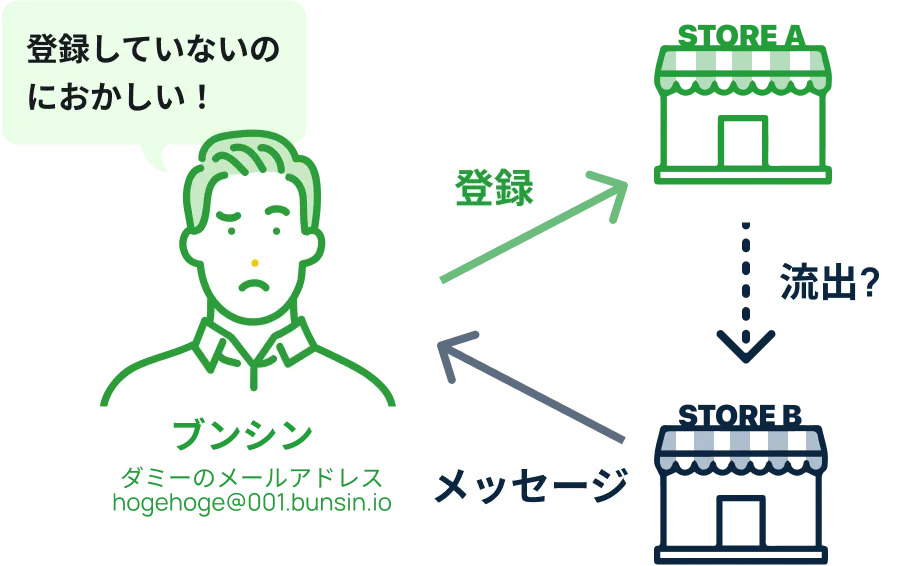 情報漏えいの確認と対策